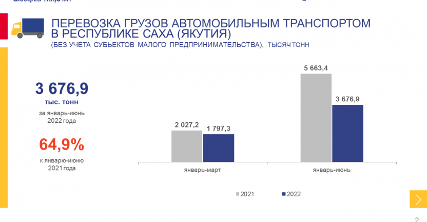 Перевозка грузов и грузооборот автомобильным транспортом в Республике Саха (Якутия) за январь-июнь 2022 года